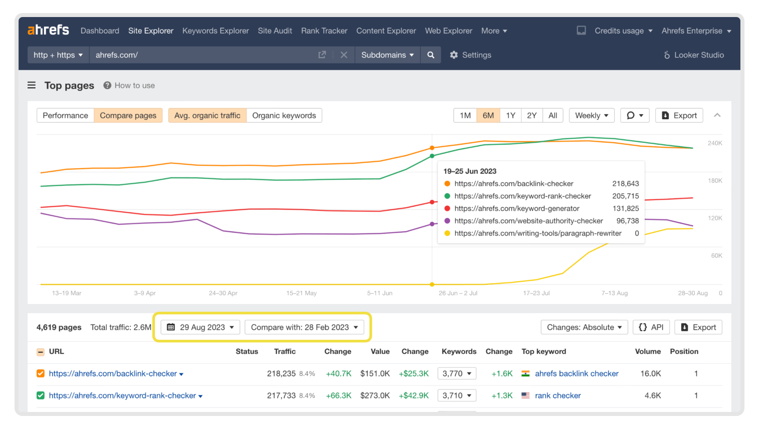 Ahrefs 如何分析网站流量