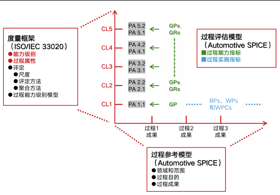 ASPICE 认证的文档编写有哪些标准