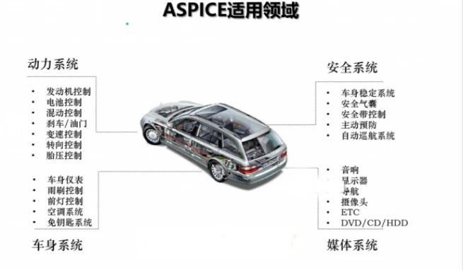 ASPICE 评估模型中的文档证据链