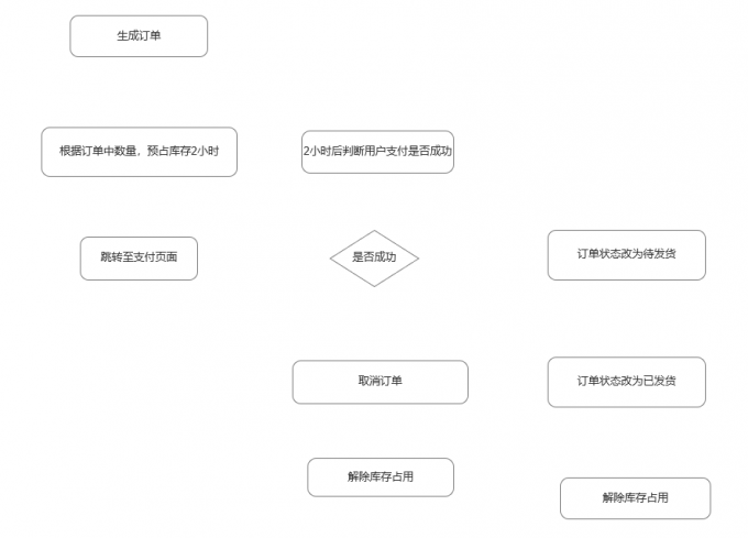 填充流程图内容