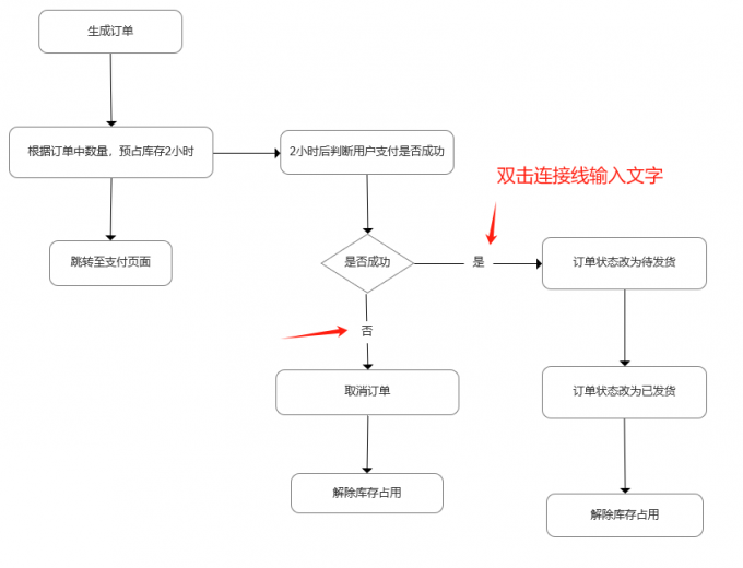 添加流程图条件