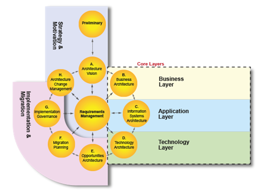Enterprise Architect中的 ArchiMate是什么?有什么用?