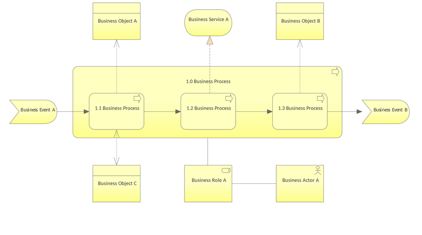 Enterprise Architect的组织视点模式是什么?业务流程合作视点是什么?