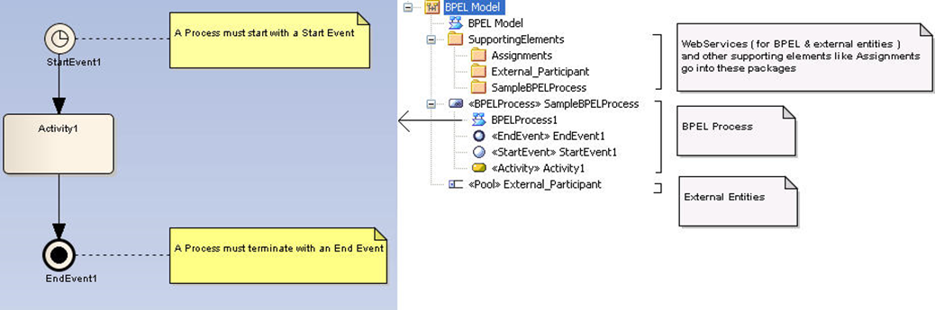 Enterprise Architect怎么使用业务流程执行语言?