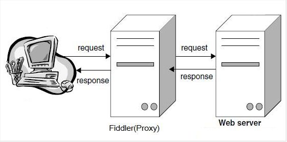 Fiddler以代理web服务器的形式工作