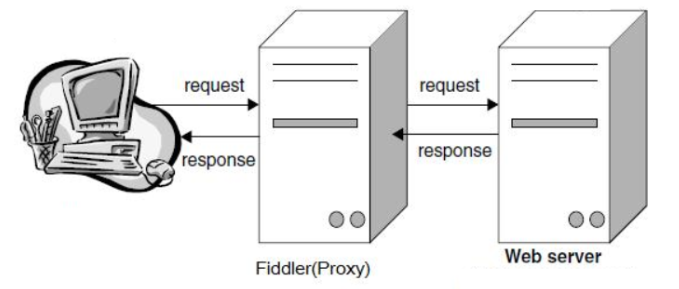 Fiddler工作原理
