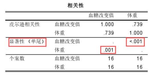 血糖改变值和体重的相关性