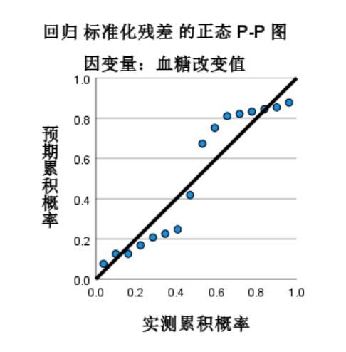 回归标准化残差的正态图