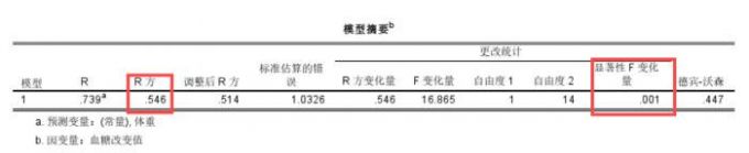 案例数据建模拟合度
