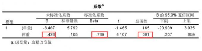 体重的系数检验