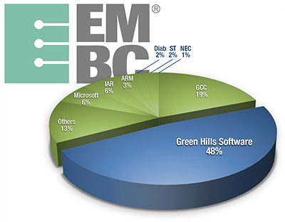 Green Hills 代码分析结果不准确怎么办