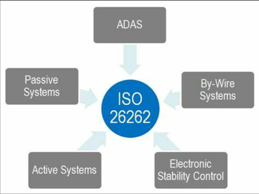 ISO26262标准