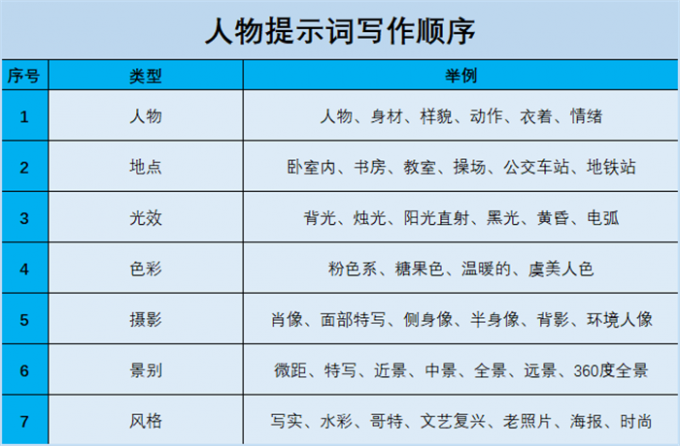 人物提示词写作顺序