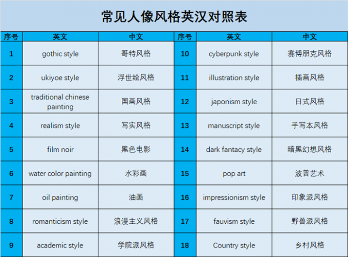 常见人像风格英汉对照表