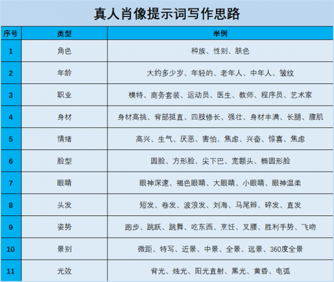 真人肖像提示词写作思路