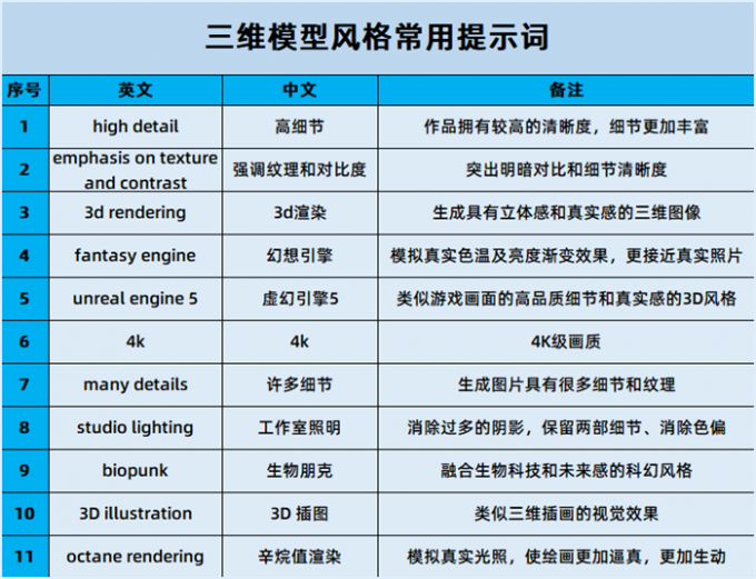 三维模型风格常用提示词
