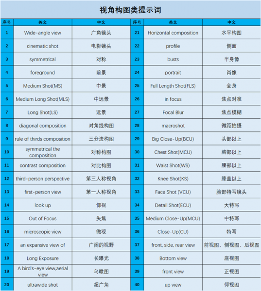 视角构图类提示词