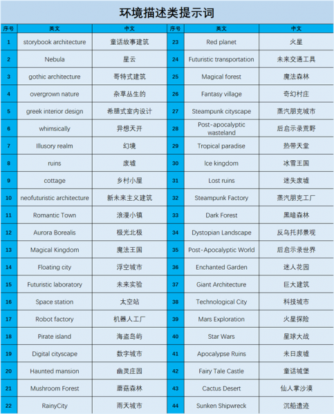 环境描述类提示词