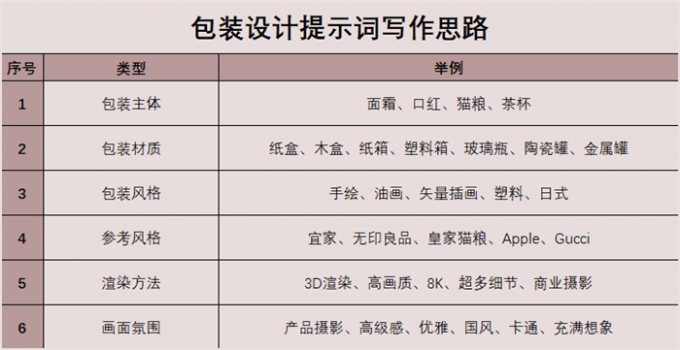 包装设计提示词写作思路