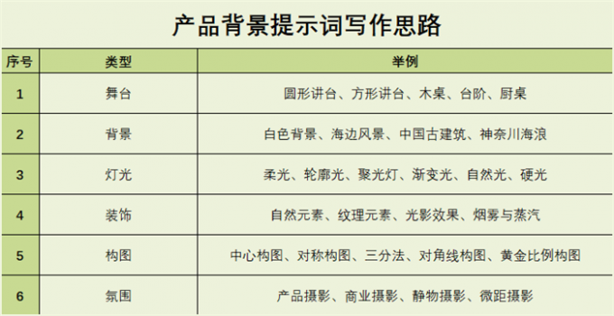 产品背景提示词写作思路