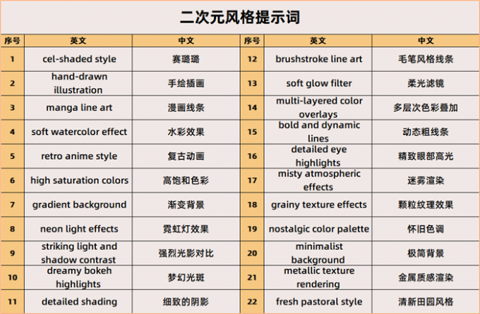 二次元风格提示词