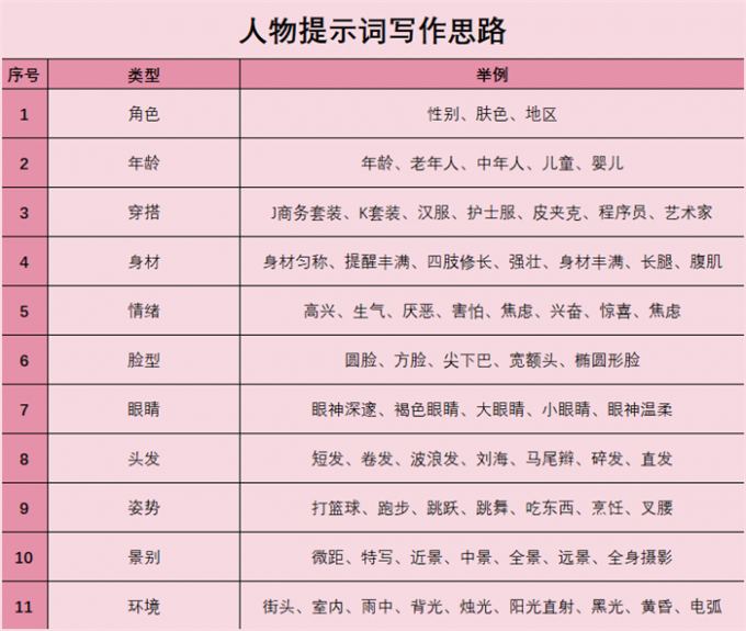 人物提示词写作思路