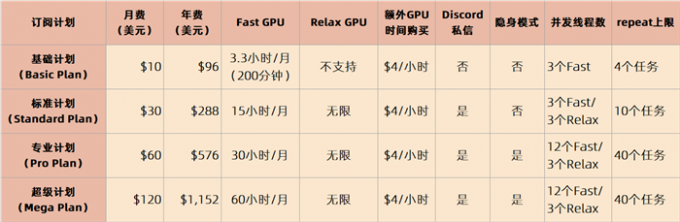 Midjourney订阅计划之间的区别