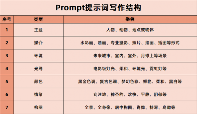 Prompt关键词写作思路