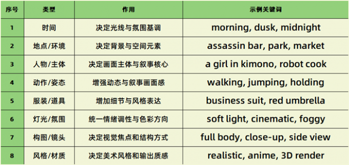 八种类型的关键词