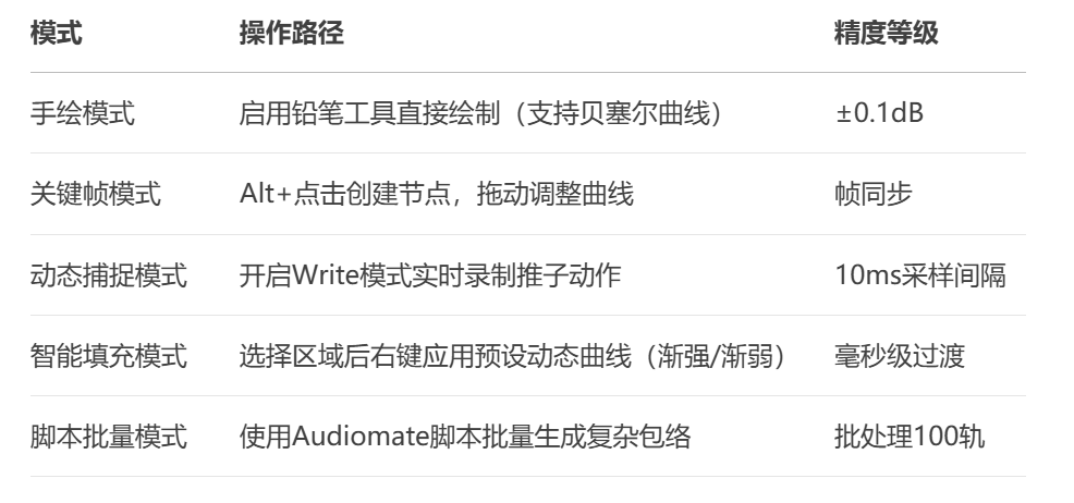 Pro Tools 如何制作自动化音量包络:帧级精度的操作矩阵