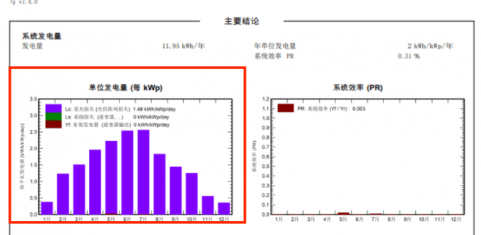 在单位发电量表格中查找对应的月份发电量