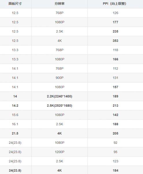分辨率对应PPI关系