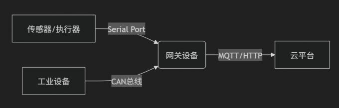 串行总线协议与工业设备相连