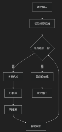 AES加密过程