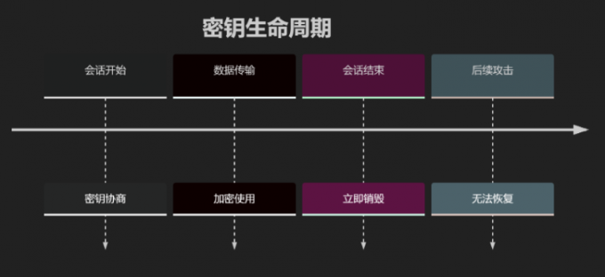 密钥生命周期