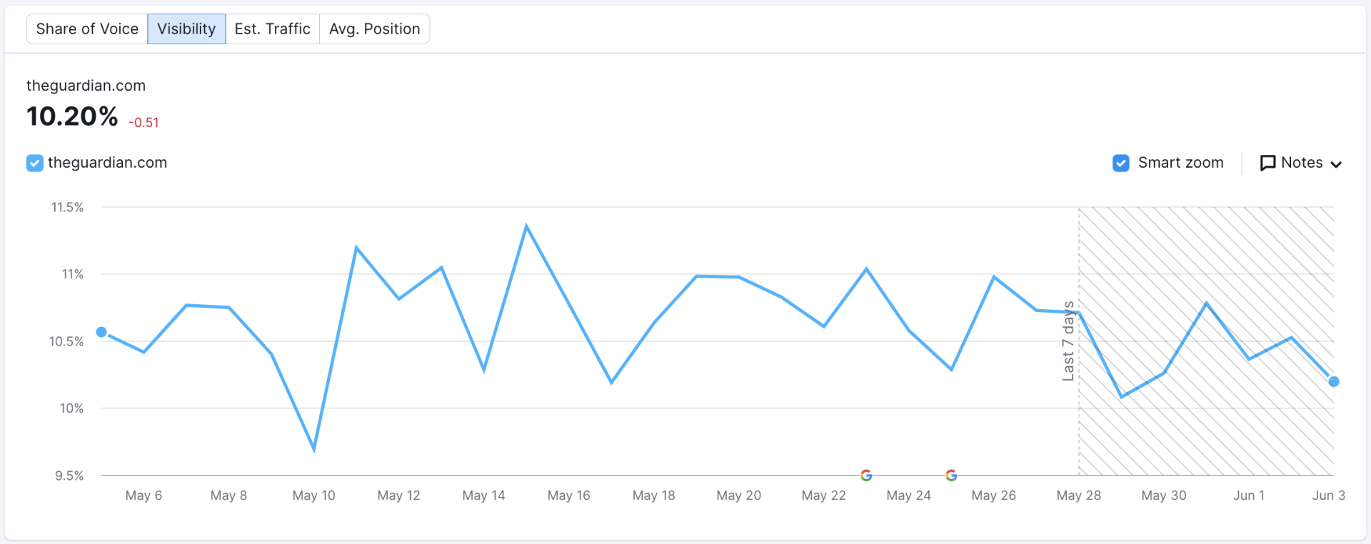SEMrush是否需要授权?