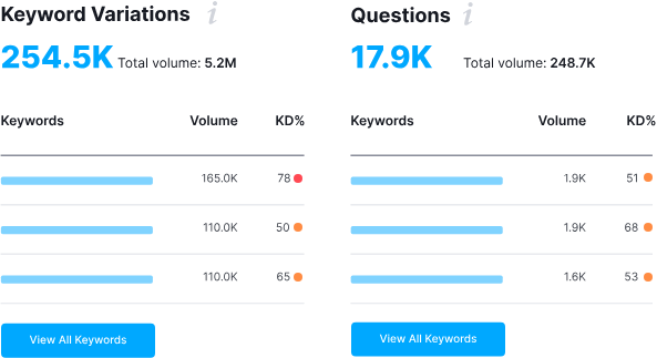 SEMrush关键词难度如何计算