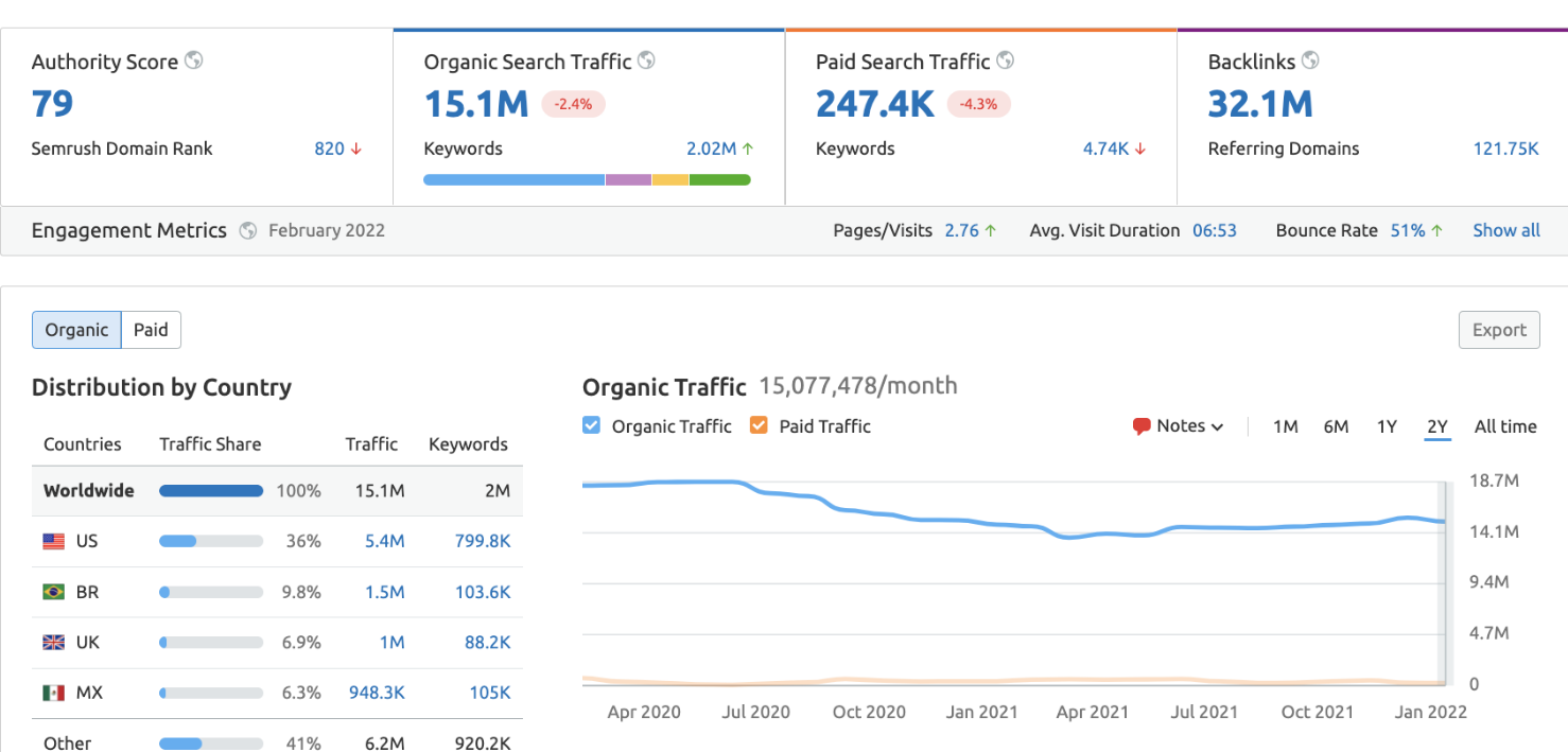 SEMrush如何查看关键词趋势