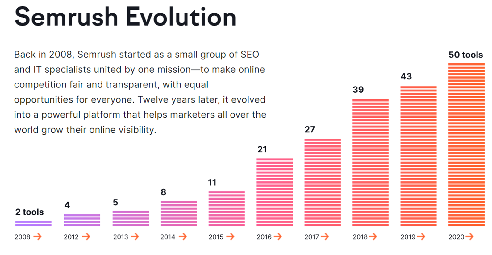 如何注册和激活Semrush账户