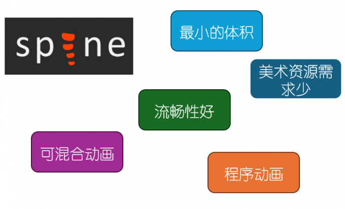 Spine优势