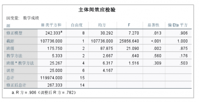 主体间效应检验表