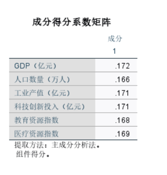 成分得分系数矩阵