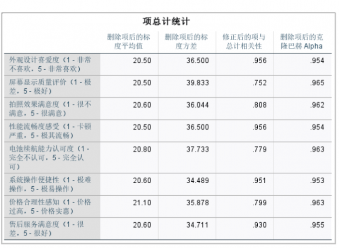 图8:项总计统计