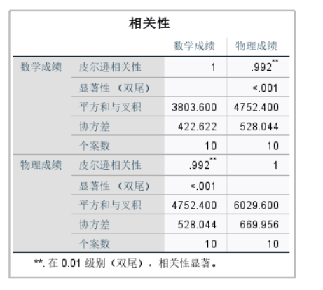 查看相关性矩阵