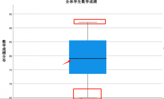 箱图