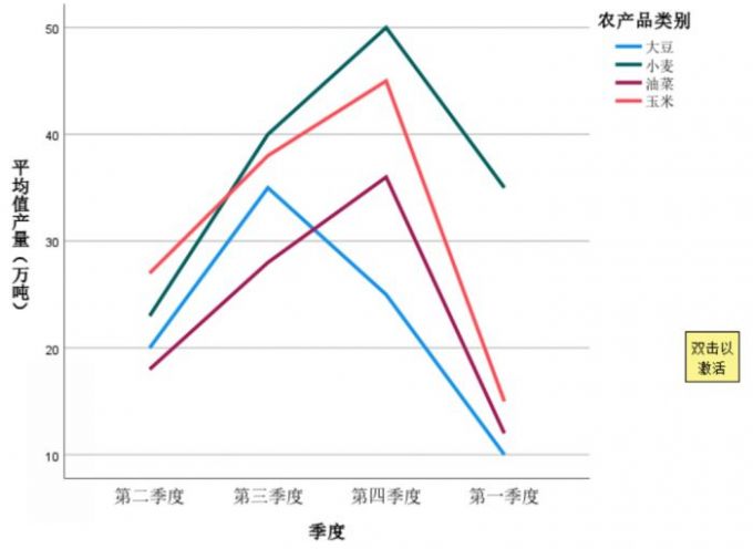 SPSS输出的多线折线图
