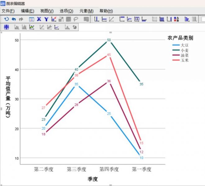 SPSS多线折线图的数据显示
