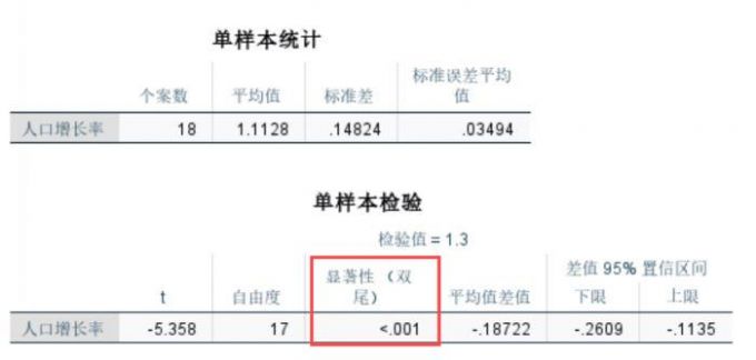 显著性差异的测量结果