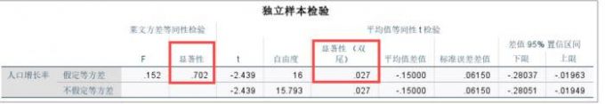 SPSS独立样本t检验的测量结果