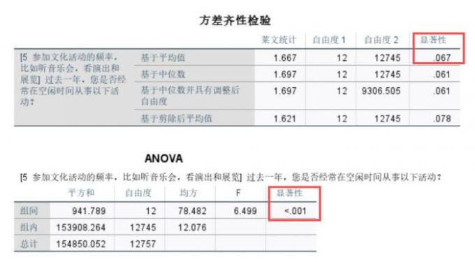SPSS多组数据差异性分析的结果显示
